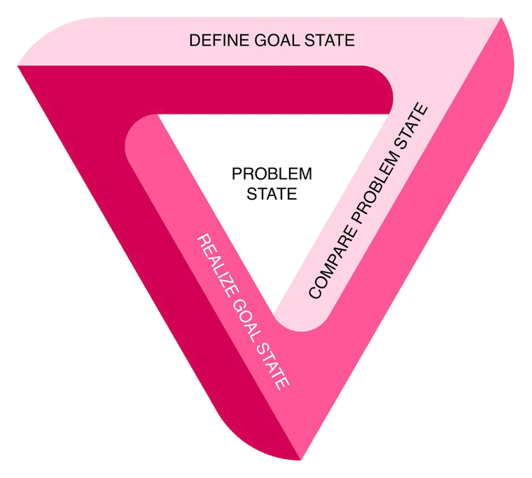 An impossible triangle whose three faces read define goal state, compare problem state and realize goal state, running head to tail around an empty centre labelled problem state.